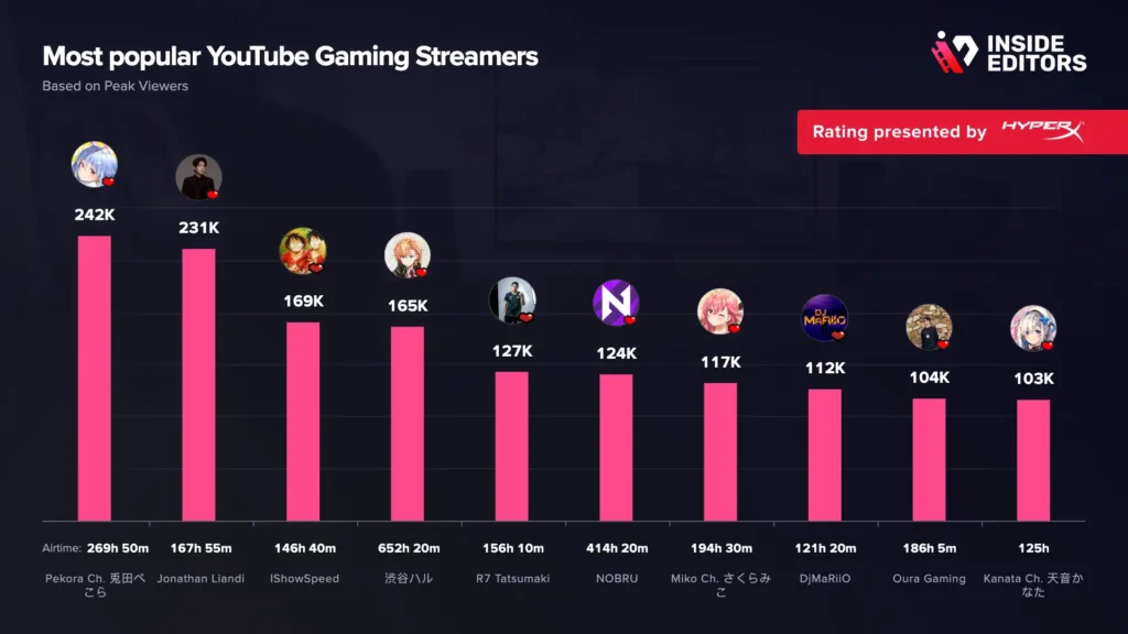 Defining the Record : What Qualifies as the Most Viewed Gaming Video on YouTube?