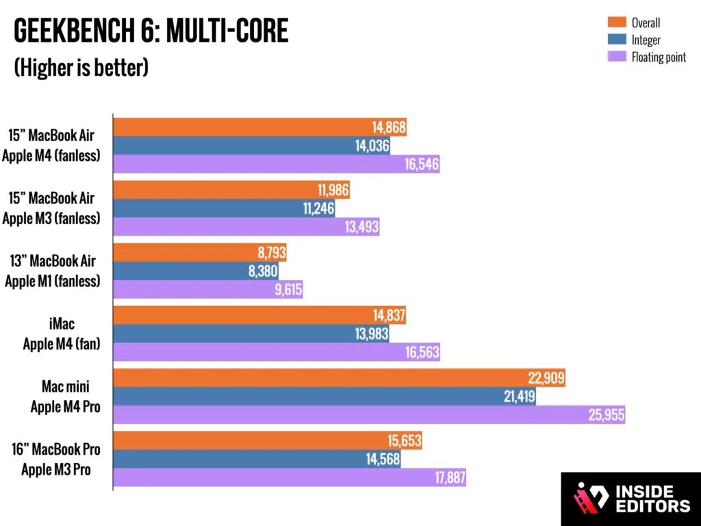Performance Benchmarks: What Can the Air Actually Handle?
