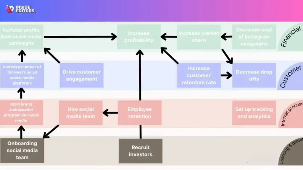 Evaluating Service Providers