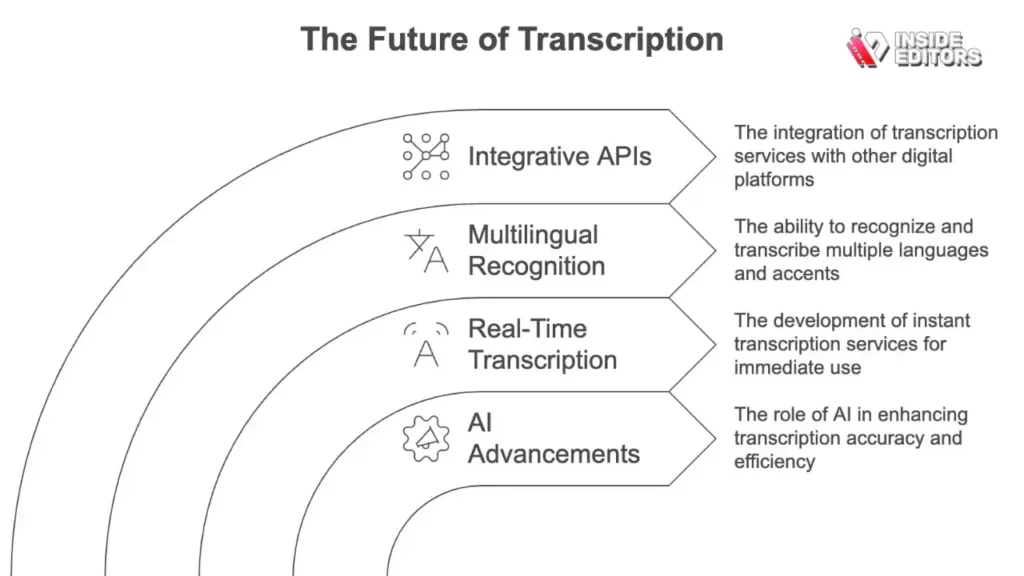 Future Trends in AI Transcription