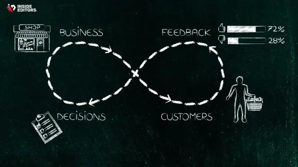 Measurement and Feedback Loops