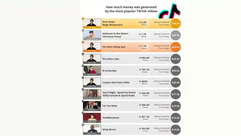 The Future of the Most Viewed TikTok Video