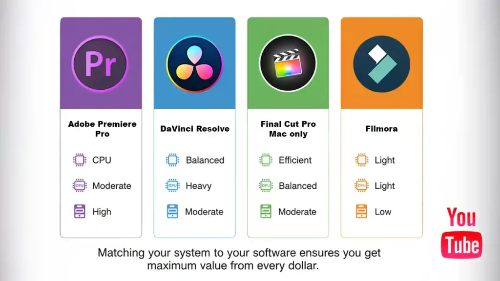 A video editor matching software to system requirements for YouTube video editing.