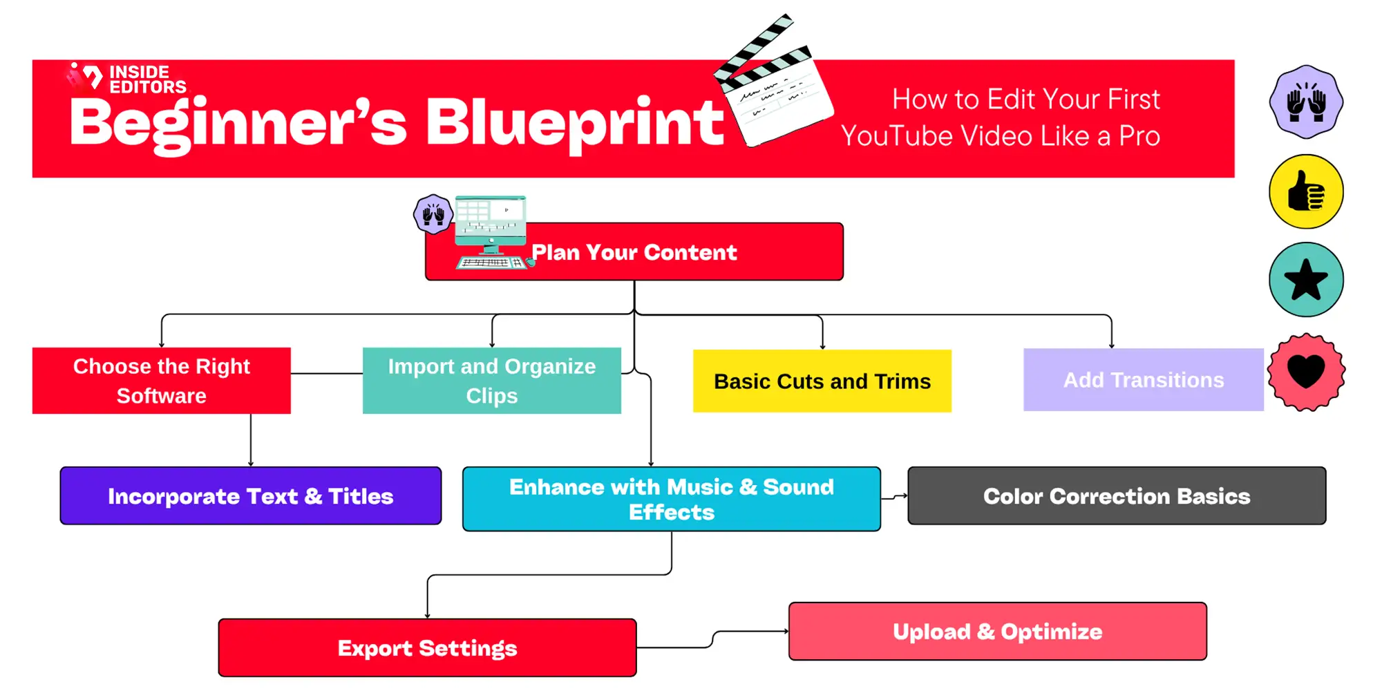 Thumbnail image showcasing the beginner’s blueprint for editing your first YouTube video like a pro by Inside Editors