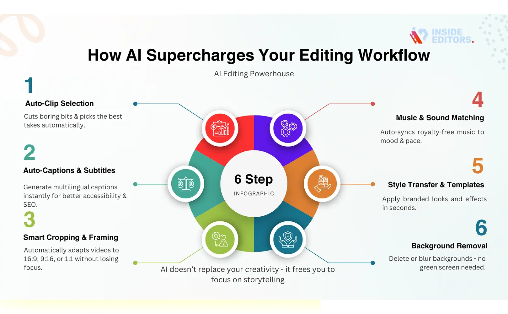 Thumbnail image showcasing how AI supercharges your editing workflow by Inside Editors